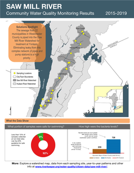 SAW MILL RIVER Community Water Quality Monitoring Results 2015-2019