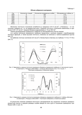 Dynamics of Age Composition