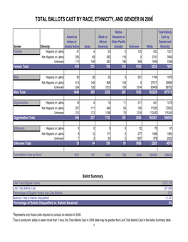 National Ballots Cast