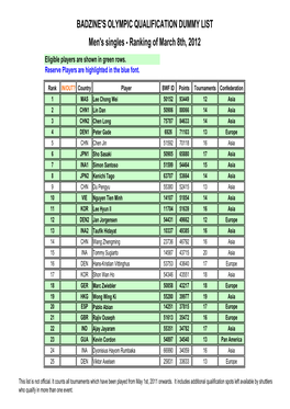 Men's Singles - Ranking of March 8Th, 2012 Eligible Players Are Shown in Green Rows