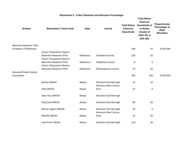 Tribal Tabulation and Allocation Percentages