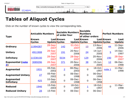 Tables of Aliquot Cycles