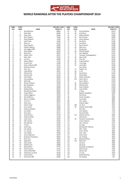World Rankings After the Players Championship 2014