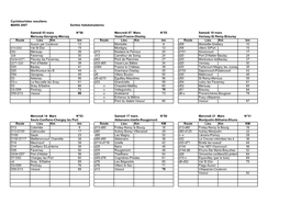 Cyclotouristes Vesuliens MARS 2007 Sorties Hebdomadaires Samedi 03