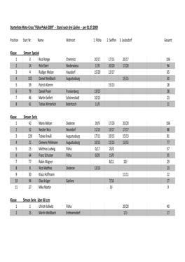 Starterliste Moto-Cross 