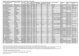 Advisory Measures: Avoid Flying Less Than 4000 FT Above Vertical Limits