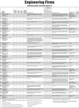 Engineering Firms (Ranked by Number of Licensed Engineers*) % of Total Work Project Types