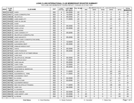 Lions Clubs International Club Membership Register Summary the Clubs and Membership Figures Reflect Changes As of May 2006