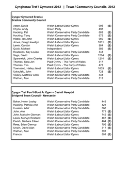 Cynghorau Tref / Cymuned 2012 | Town / Community Councils 2012