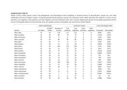 Supplementary Table S2 Details of 455 Conifer Species Used in the Phylogene�C and Physiological Niche Modelling to Es�Mate Drivers of Diversiﬁca�On