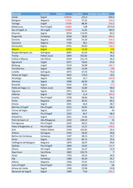 Municipi Comarca Població Superfície Densitat De Població
