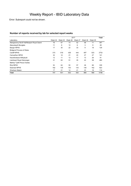 Weekly Report - IBID Laboratory Data