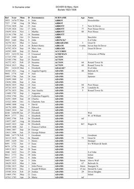 Dover, St. Mary's Burials 1623