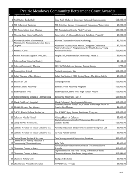 2011 Community Betterment Grant Awards Listing