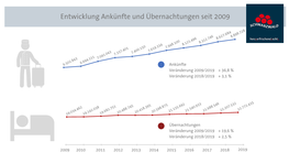 Entwicklung Ankünfte Und Übernachtungen Seit 2009 100