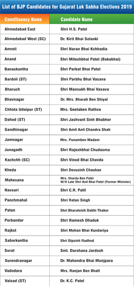 List of BJP Candidates for Gujarat Lok Sabha Elections 2019
