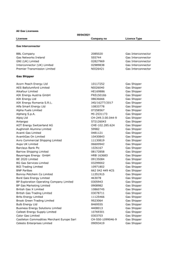 Gas Licensees 08/04/2021 Licensee Company No Licence Type