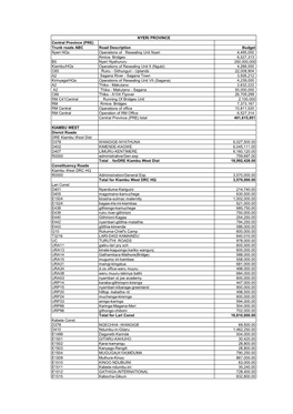 Central Province (PRE) Trunk Roads ABC Road Description Budget Nyeri Hqs Operations of Resealing Unit Nyeri 4,495,000 Rmtce