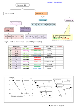 Phonemes (44) Vowels (20) Consonants (24)