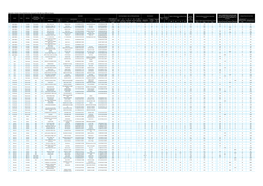 Details of Greenfield Stretches Surveyed at 38 Ulbs from Different Clusters