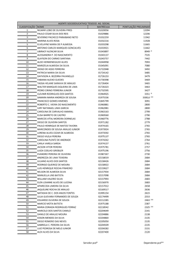 Classificação Nome Matrícula Pontuação Preliminar 1