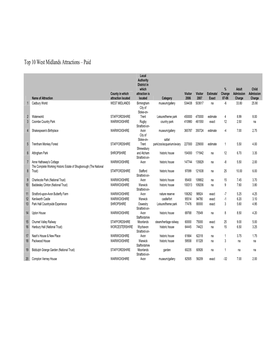 Top 10 West Midlands Attractions – Paid