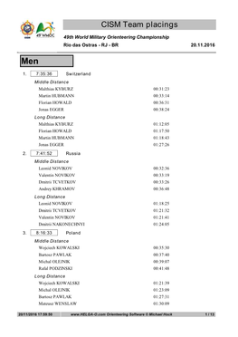 CISM Team Placings