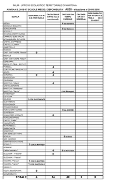 Totale 4 34 40 0 0 Miur - Ufficio Scolastico Territoriale Di Mantova Avvio A.S