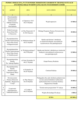 POMOC SPOŁECZNA, W TYM POMOC RODZINOM I OSOBOM W TRUDNEJ SYTUACJI Śyciowej ORAZ WYRÓWNANIA SZANS TYCH RODZIN I OSÓB Lp