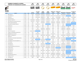 Number of Markets Cleared: 209 190 188 158 209 195 204 144 199 Percent of Households Cleared: 99.9% 94.2% 97.6% 85.4% 99.7% 92.4% 97.6% 58.0% 89.6%