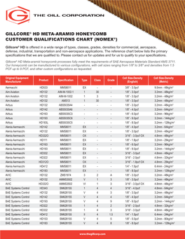 Gillcore ® HD Meta-Aramid Honeycomb