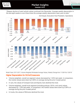 Higher Depreciation for Suvs/Crossovers • Volume-Weighted, Overall Car Segment Values Decreased by 1.04% Last Week