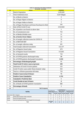 District Population 2,201,428 Total Residential Areas 1520 Villages No