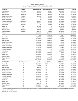 TOTAL TAX Supplemental Tax Ameristar Casino