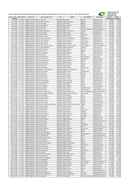 Počet Číslo Žádosti Datum Podání Číslo Jednací Název Projektu / Akce IČO