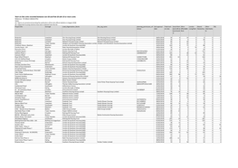 On Site Units Recorded Between Jan-18 and Feb