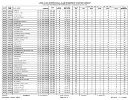 Lions Clubs International Club Membership Register Summary 19 19 4 05-2015 306 B2 025584 0 0 0 0 0 3856 48 50 4 05-2015 306 B2 0