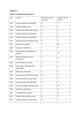 Appendix 1: Details of Unauthorised Encampments Year Location