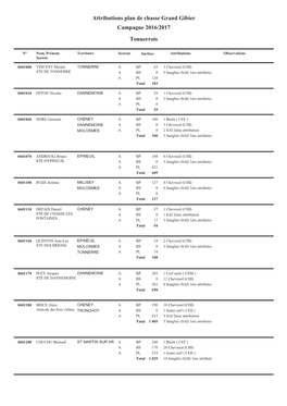 Attributions Plan De Chasse Grand Gibier Campagne 2016/2017