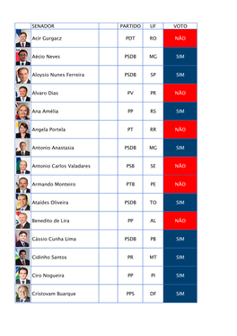 SENADOR PARTIDO UF VOTO Acir Gurgacz PDT RO NÃO Aécio Neves