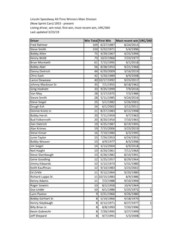 Al-Time Win List