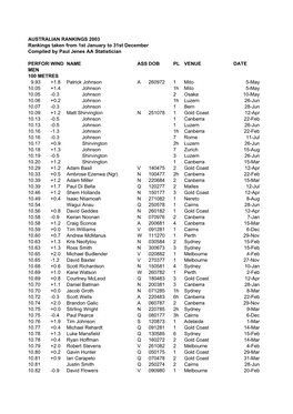 AUSTRALIAN RANKINGS 2003 Rankings Taken from 1St January to 31St December Compiled by Paul Jenes AA Statistician