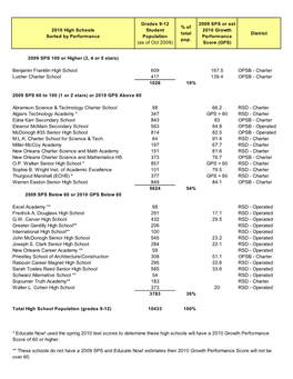 (As of Oct 2009) Benjamin Franklin High School 609 167.5 OPSB