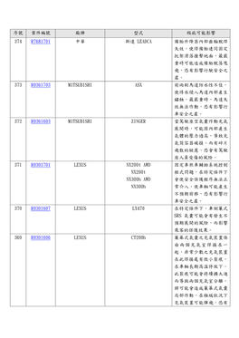 序號案件編號廠牌型式瑕疵可能影響374 R7681701 中華新達