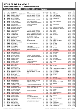 FOULEE DE LA VEYLE COMITE DES FETES POLLIAT · Dimanche 6 Octobre 2019 Résultats - Etape 2 - 10200M - 10,2 Km · 2 Pages