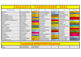 Evaluatie Voorseizoen 2021 Uitslagen