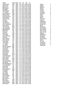 NAME TEAM YEAR QP SP MP LP Josh Mccown ARI 2004 11-16 21