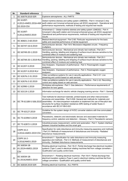 Nr. Standard Reference Title 1 IEC 60079:2019 SER 2