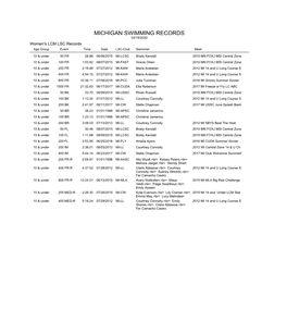 MICHIGAN SWIMMING RECORDS 03/19/2020 Women's LCM LSC Records Age Group Event Time Date LSC-Club Swimmer Meet