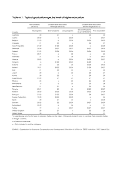 Typical Graduation Age, by Level of Higher Education